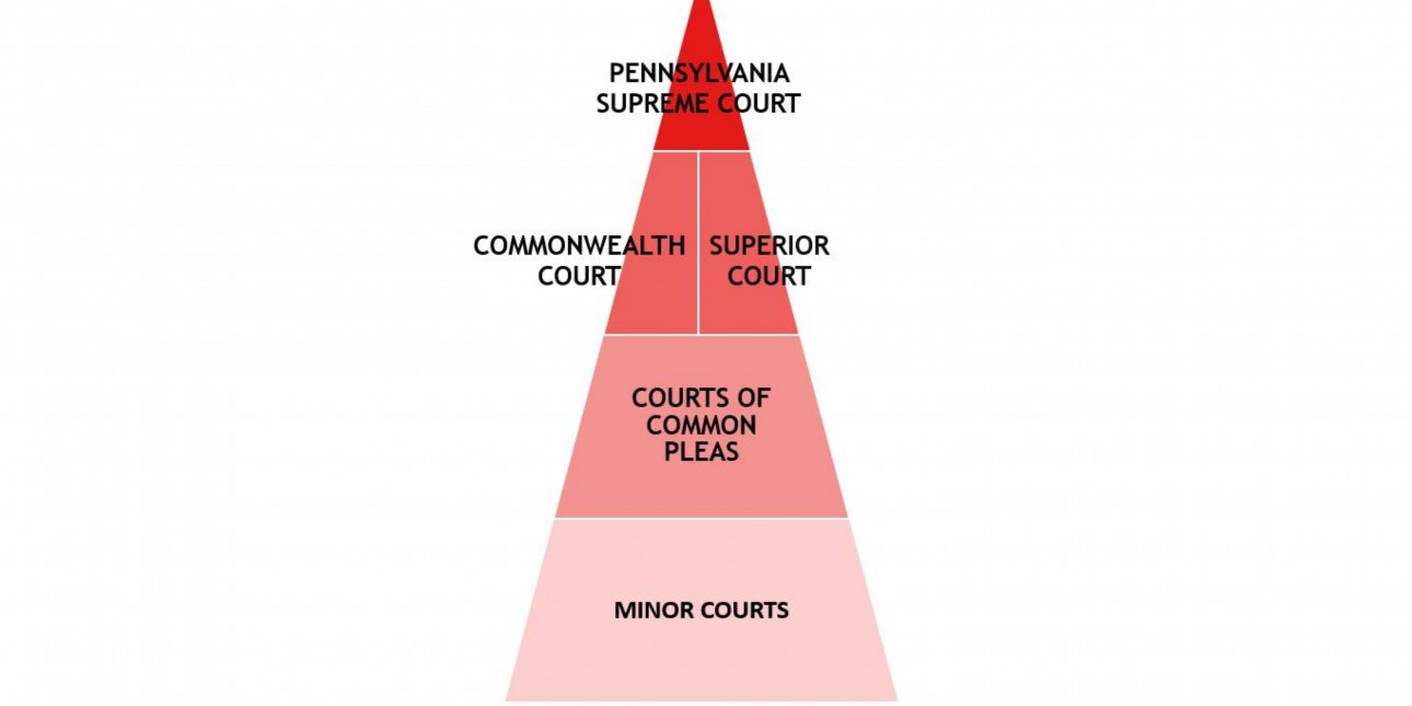 Pyramid diagram illustrating the structure of PA's courts