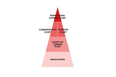 Pyramid diagram illustrating the structure of PA's courts